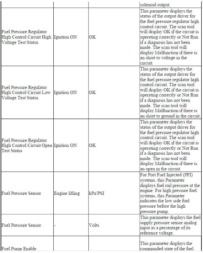 Engine Control Module Scan Tool Data