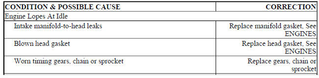 BASIC GASOLINE ENGINE - MECHANICAL TROUBLE SHOOTING CHART
