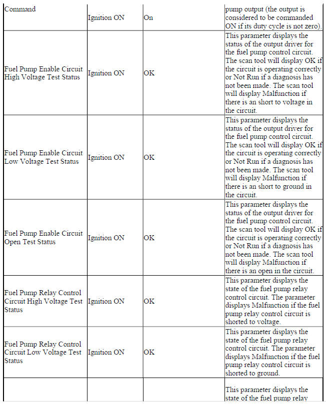 Engine Control Module Scan Tool Data