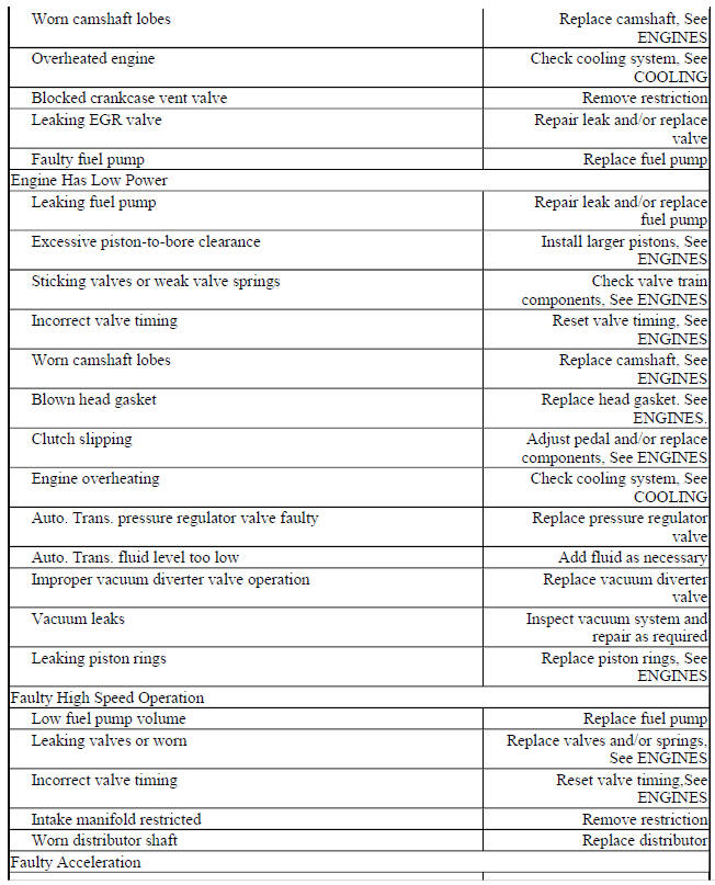 BASIC GASOLINE ENGINE - MECHANICAL TROUBLE SHOOTING CHART