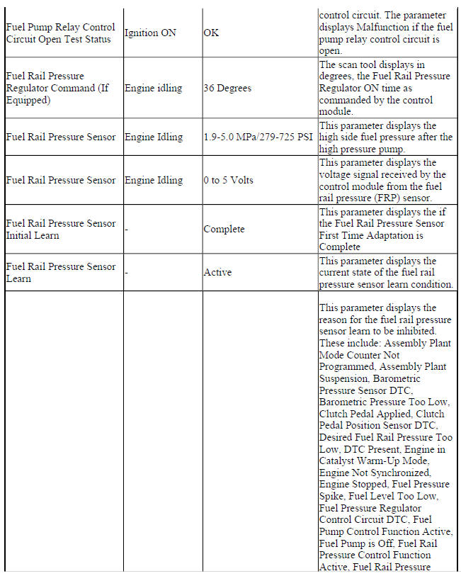 Engine Control Module Scan Tool Data