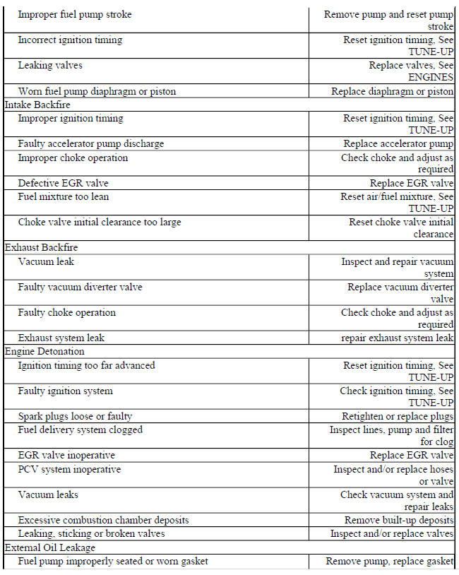 BASIC GASOLINE ENGINE - MECHANICAL TROUBLE SHOOTING CHART