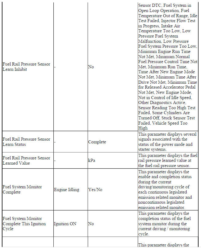 Engine Control Module Scan Tool Data