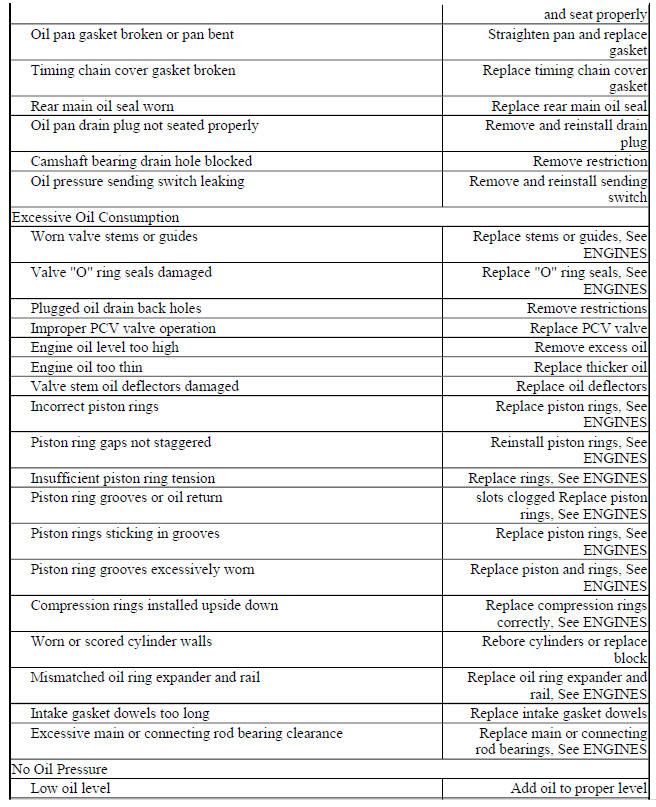 BASIC GASOLINE ENGINE - MECHANICAL TROUBLE SHOOTING CHART