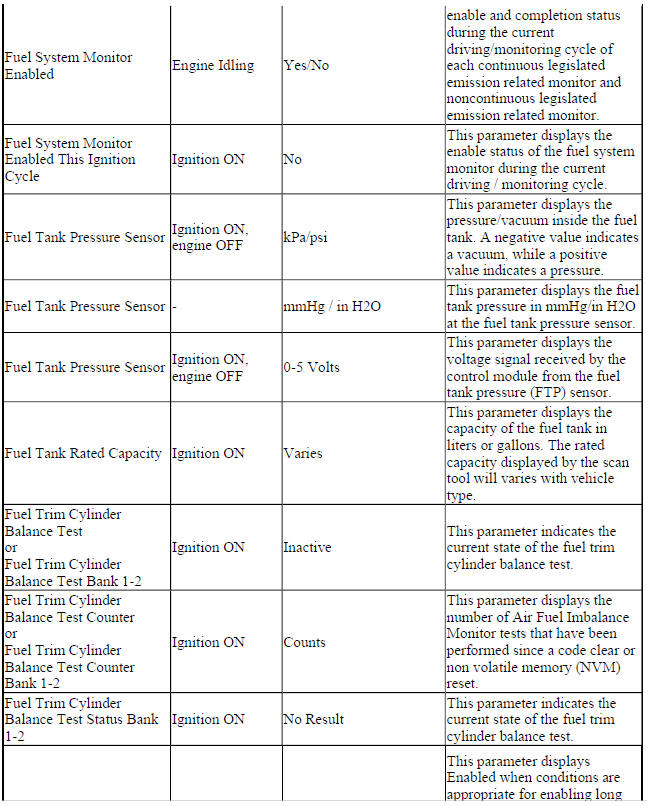 Engine Control Module Scan Tool Data