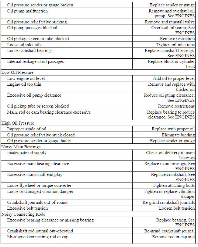 BASIC GASOLINE ENGINE - MECHANICAL TROUBLE SHOOTING CHART