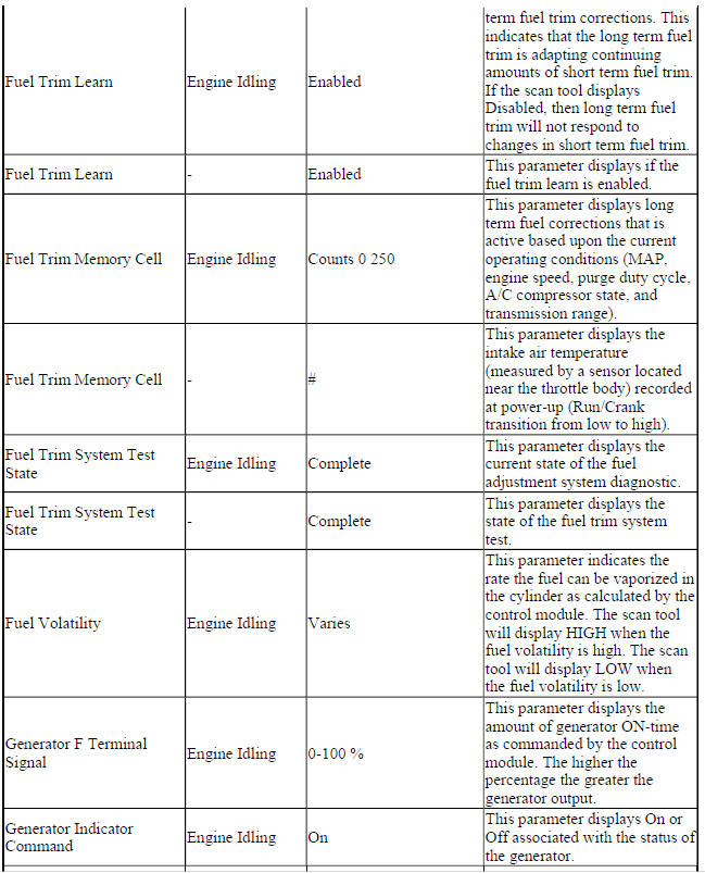 Engine Control Module Scan Tool Data