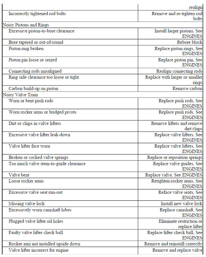 BASIC GASOLINE ENGINE - MECHANICAL TROUBLE SHOOTING CHART