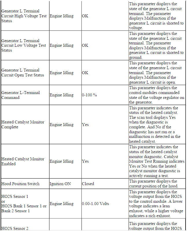 Engine Control Module Scan Tool Data