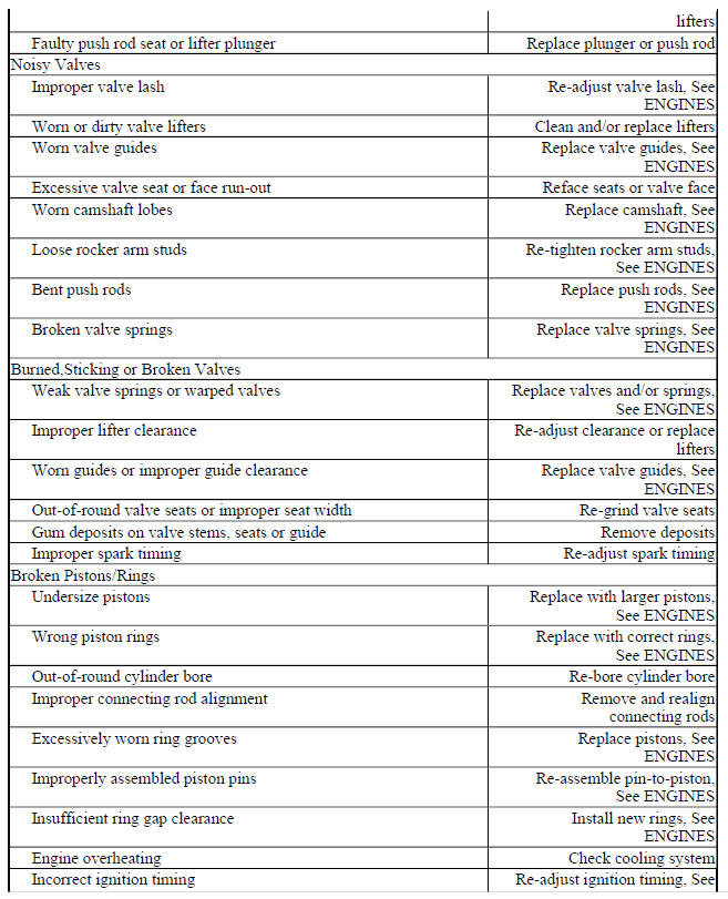 BASIC GASOLINE ENGINE - MECHANICAL TROUBLE SHOOTING CHART