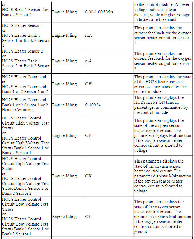 Engine Control Module Scan Tool Data