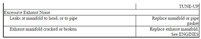 BASIC GASOLINE ENGINE - MECHANICAL TROUBLE SHOOTING CHART