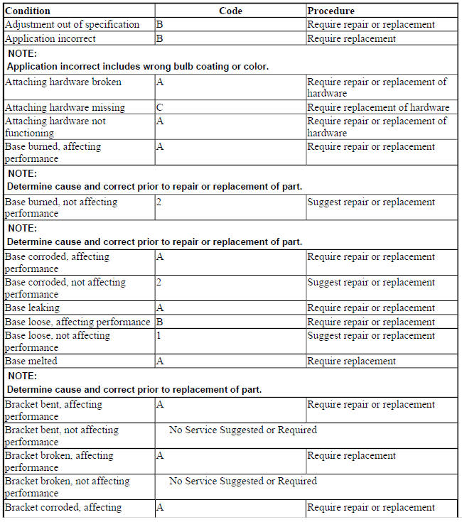 BULBS, SEALED BEAMS AND LEDS