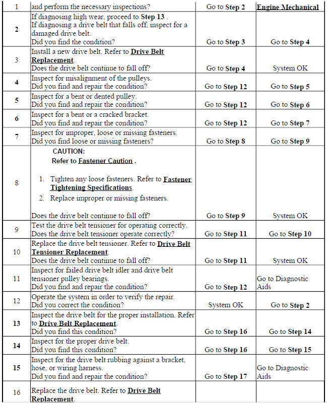 Drive Belt Falls Off and Excessive Wear Diagnosis