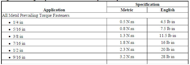 English Prevailing Torque Fastener Minimum Torque Development