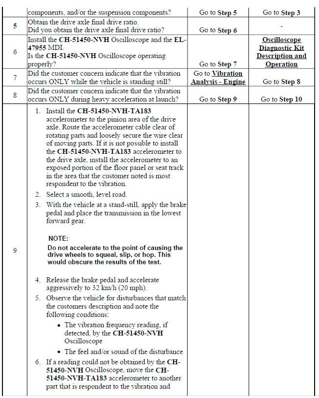 Vibration Analysis - Road Testing (CH-51450-NVH Oscilloscope)