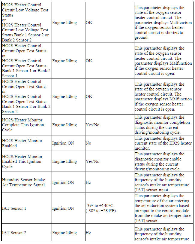 Engine Control Module Scan Tool Data
