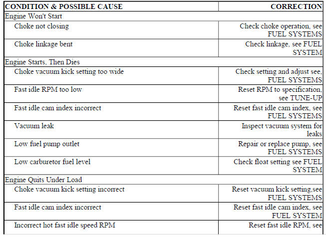 BASIC COLD START SYMPTOMS TROUBLE SHOOTING CHART