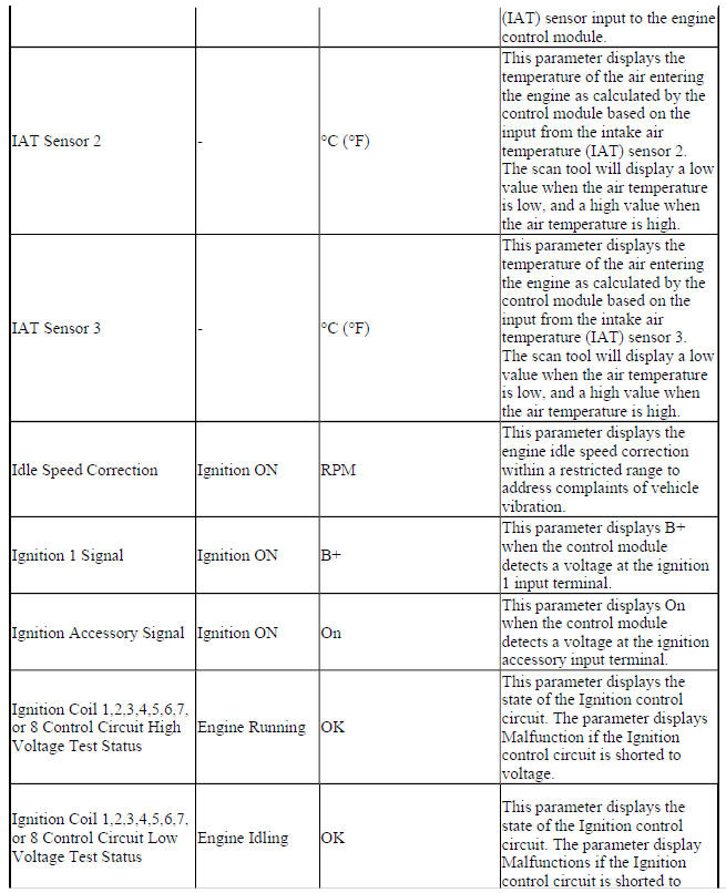 Engine Control Module Scan Tool Data