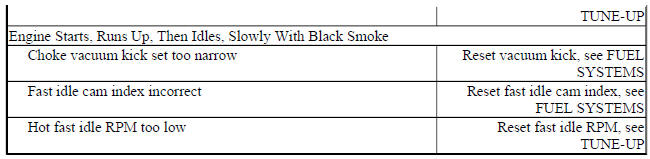 BASIC COLD START SYMPTOMS TROUBLE SHOOTING CHART