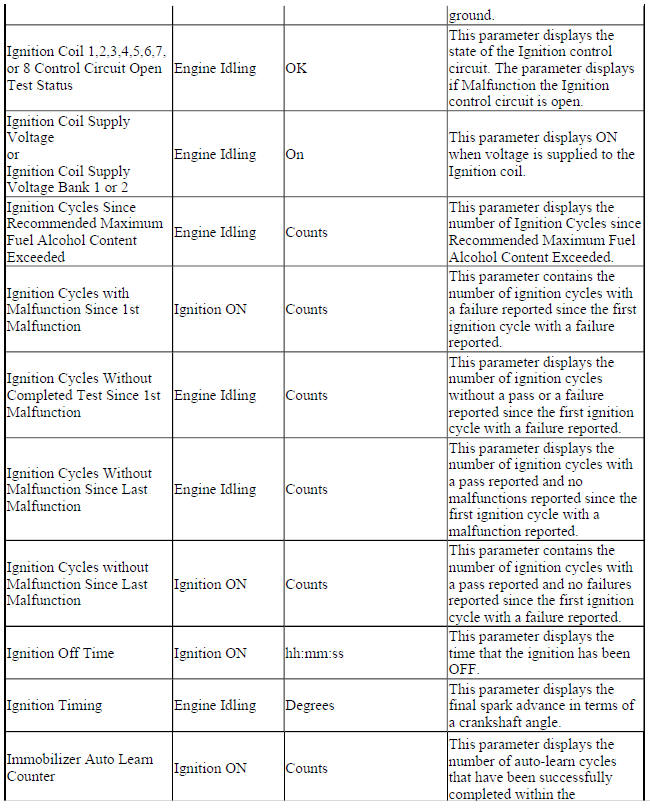 Engine Control Module Scan Tool Data