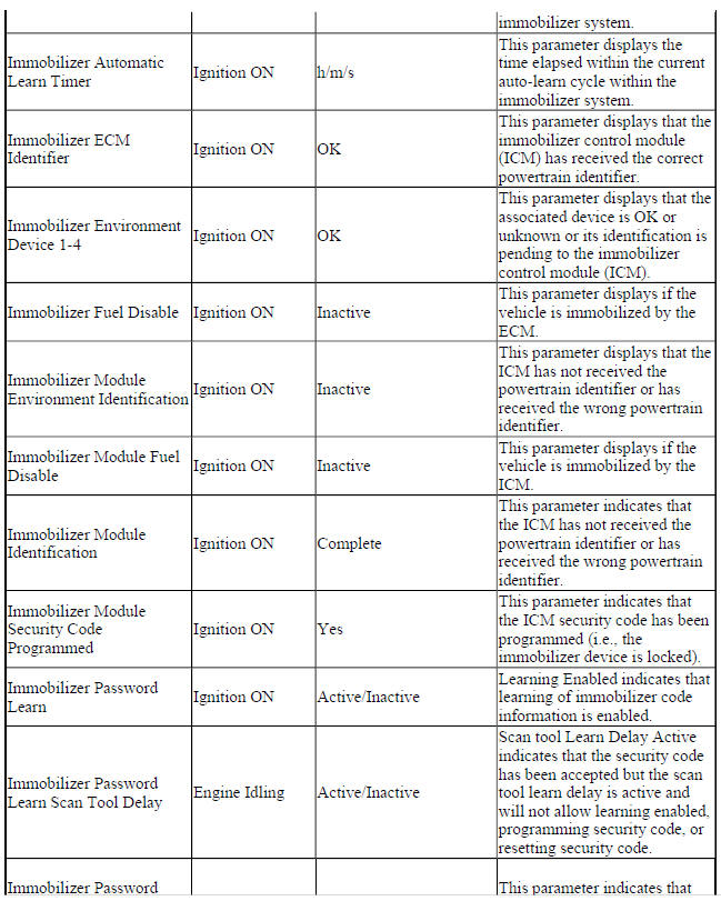 Engine Control Module Scan Tool Data
