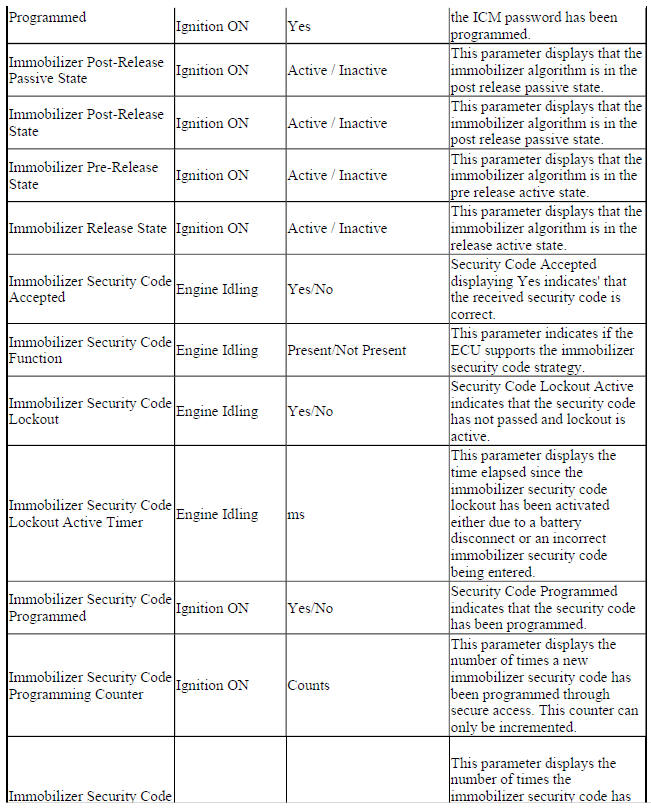 Engine Control Module Scan Tool Data