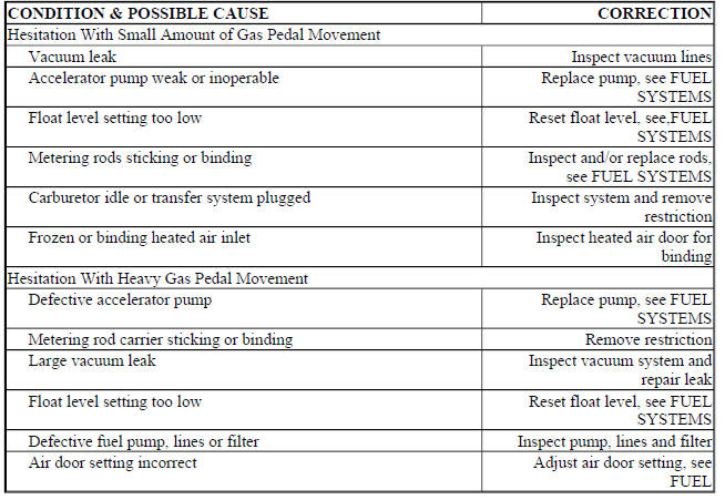 BASIC WARM ENGINE DRIVEABILITY SYMPTOMS TROUBLE SHOOTING CHART