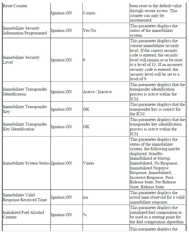 Engine Control Module Scan Tool Data