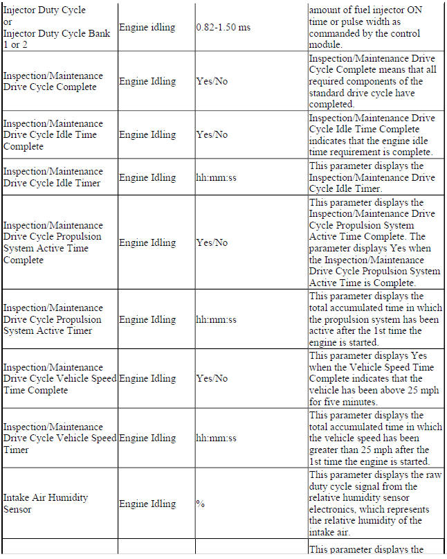 Engine Control Module Scan Tool Data