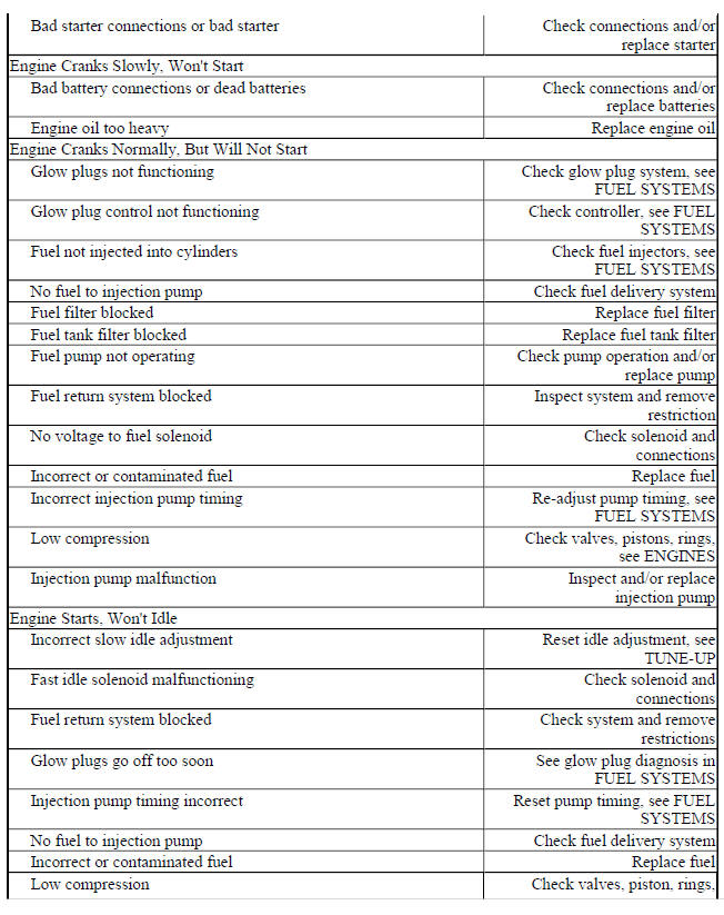 BASIC DIESEL ENGINE TROUBLE SHOOTING CHART