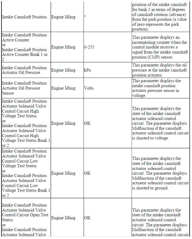 Engine Control Module Scan Tool Data