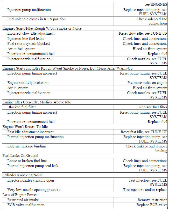 BASIC DIESEL ENGINE TROUBLE SHOOTING CHART