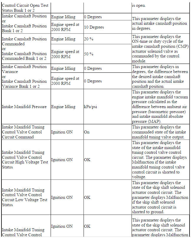 Engine Control Module Scan Tool Data