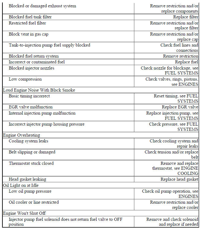 BASIC DIESEL ENGINE TROUBLE SHOOTING CHART