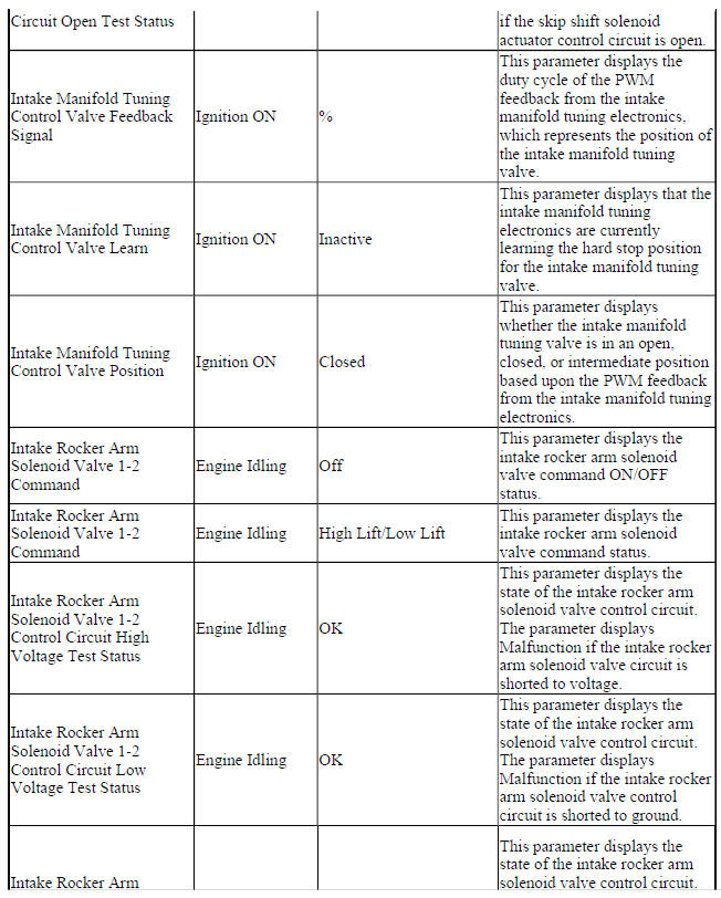 Engine Control Module Scan Tool Data