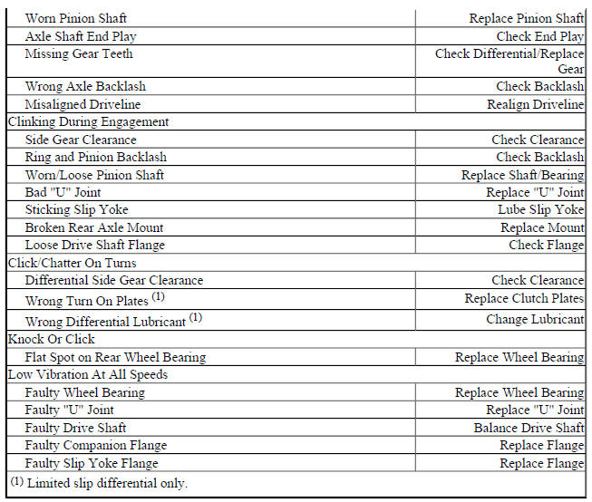 DRIVE AXLE (RWD) TROUBLE SHOOTING