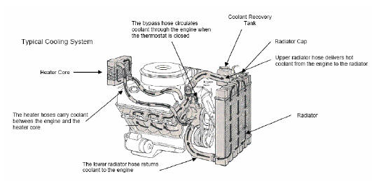Fig. 1: Typical Cooling System