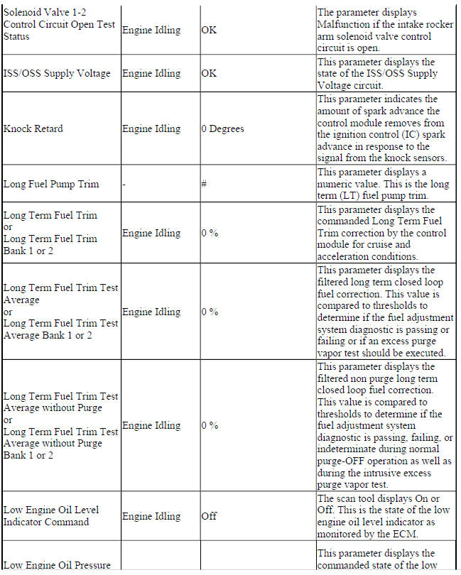 Engine Control Module Scan Tool Data