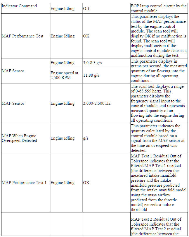 Engine Control Module Scan Tool Data