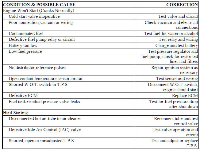 BASIC FUEL INJECTION TROUBLE SHOOTING CHART