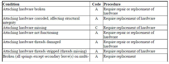 SPRINGS, COIL, LEAF AND TORSION BARS