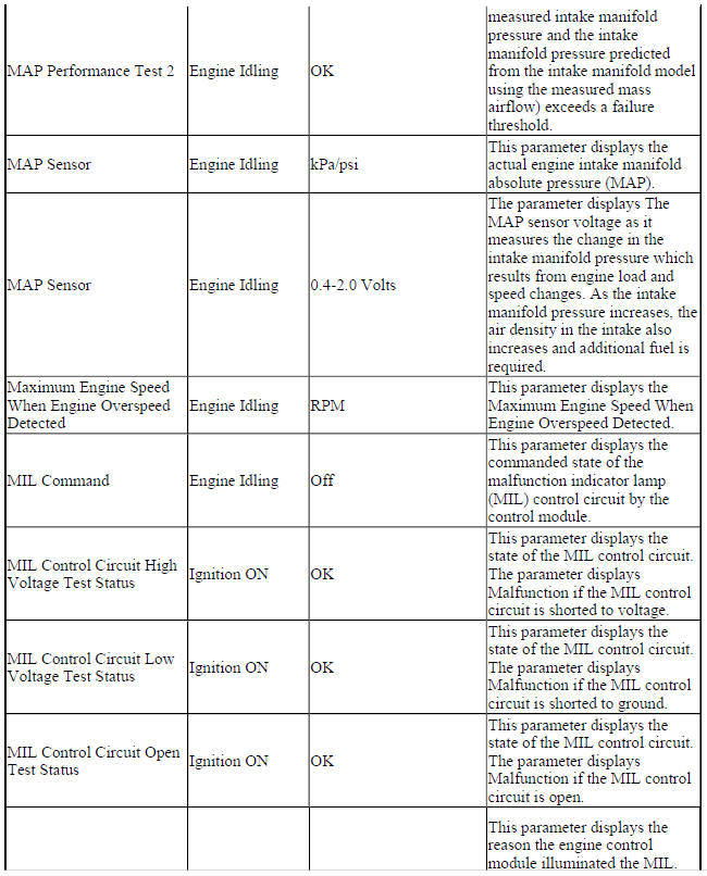 Engine Control Module Scan Tool Data