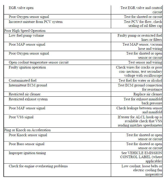 BASIC FUEL INJECTION TROUBLE SHOOTING CHART