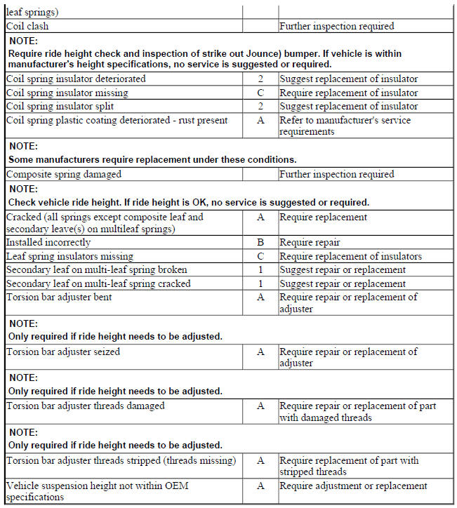 SPRINGS, COIL, LEAF AND TORSION BARS