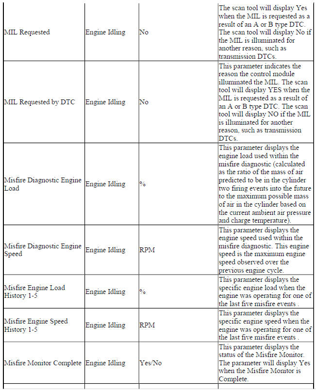Engine Control Module Scan Tool Data