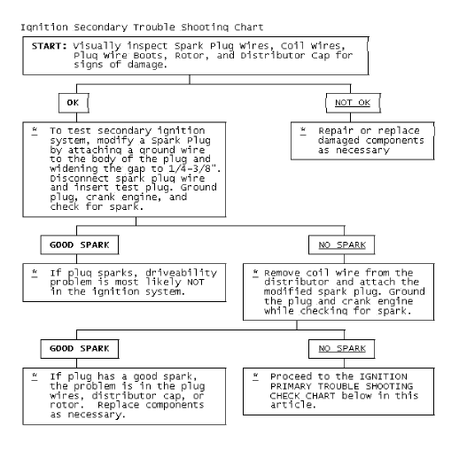 Fig. 3: Ignition Secondary Trouble Shooting Chart