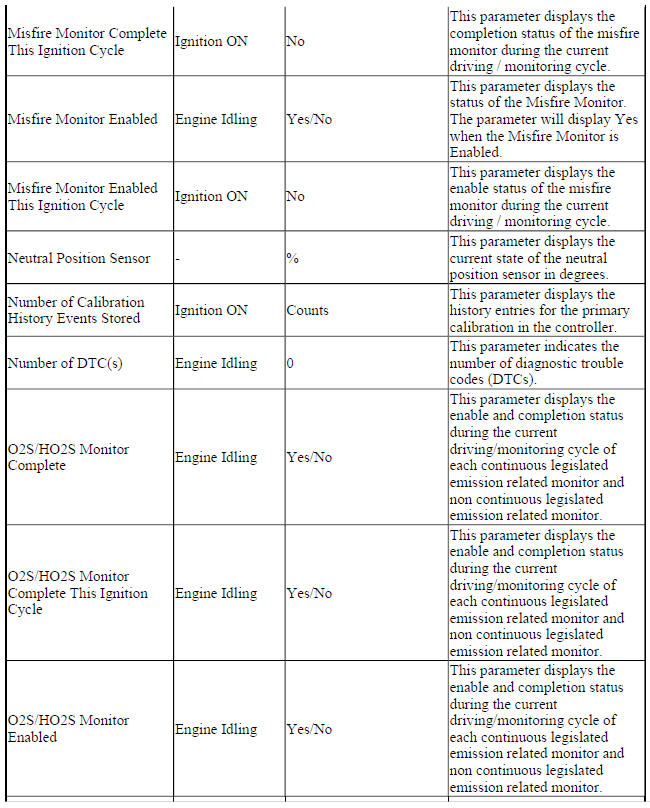 Engine Control Module Scan Tool Data