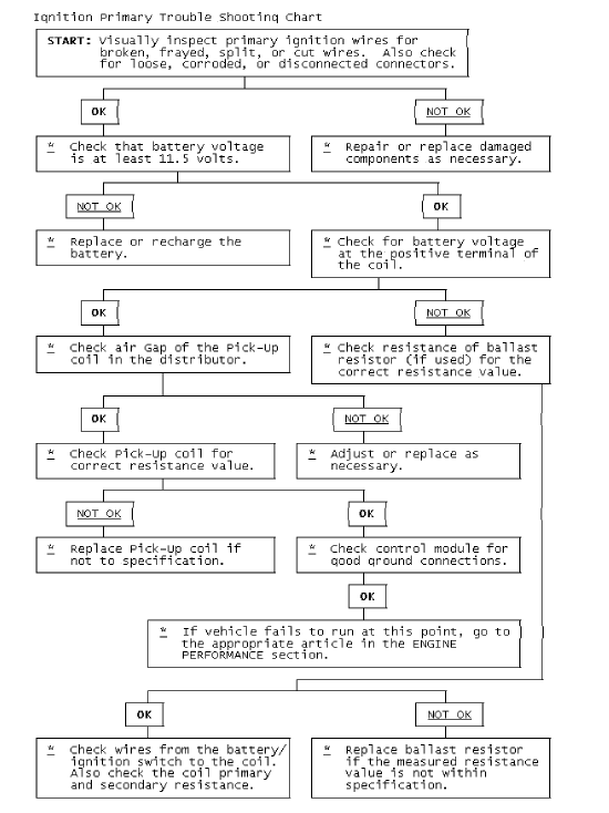 Fig. 4: Ignition Primary Trouble Shooting Chart