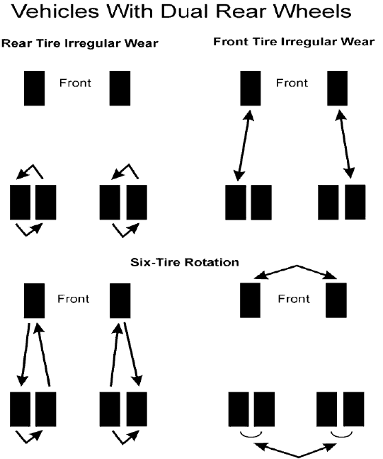 Fig. 3: Popular Tire Rotation Patterns - With Dual Rear Wheels